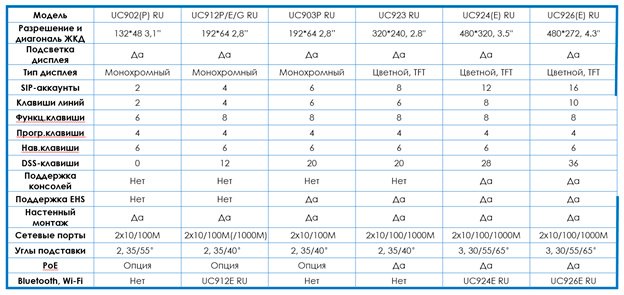 SIP телефоны Htek UC таблица характеристик