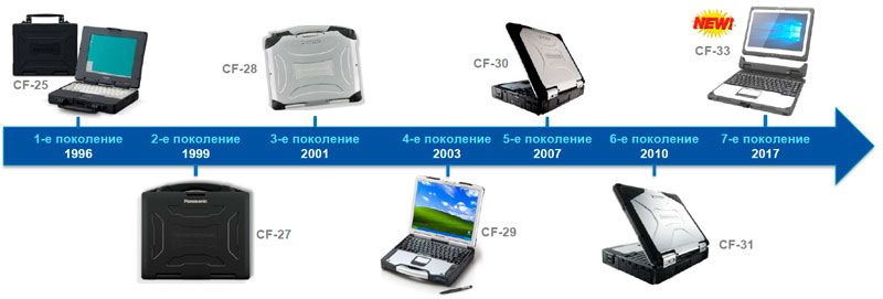 Развитие-защищенных-ноутбуков-Panasonic